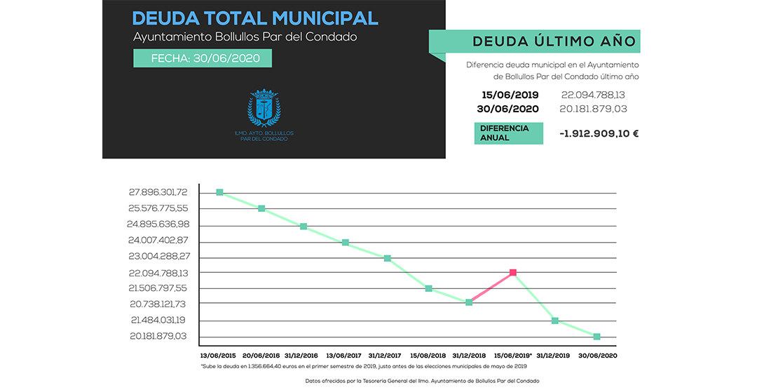 LA DEUDA MUNICIPAL SE REDUCE EN CASI 2 MILLONES DE €