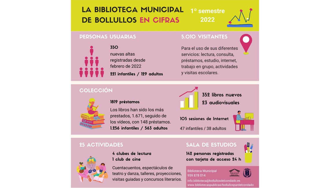 LA BIBLIOTECA MUNICIPAL HACE BALANCE DEL PRIMER SEMESTRE DEL AÑO